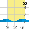 Fort Pierce, FL tide chart for Friday, July 22, 2022