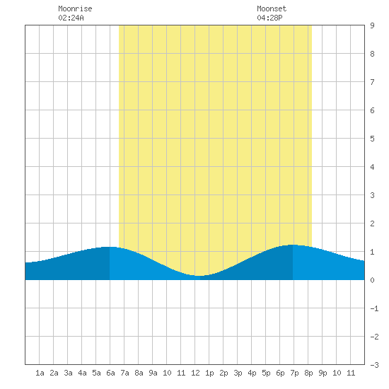 Fort Pierce, FL tide chart for Saturday, July 23, 2022