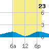 Fort Pierce, FL tide chart for Saturday, July 23, 2022