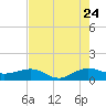 Fort Pierce, FL tide chart for Sunday, July 24, 2022
