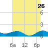 Fort Pierce, FL tide chart for Tuesday, July 26, 2022