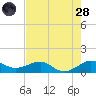 Fort Pierce, FL tide chart for Thursday, July 28, 2022