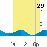Fort Pierce, FL tide chart for Friday, July 29, 2022