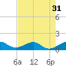 Fort Pierce, FL tide chart for Sunday, July 31, 2022