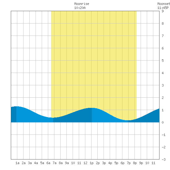Fort Pierce, FL tide chart for Sunday, July 3, 2022