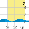 Fort Pierce, FL tide chart for Thursday, July 7, 2022