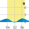 Fort Pierce, FL tide chart for Saturday, July 9, 2022
