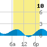 Fort Pierce, FL tide chart for Wednesday, August 10, 2022
