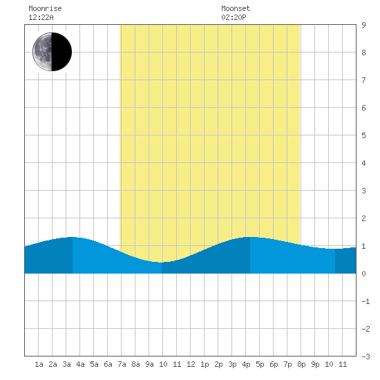 Fort Pierce, FL tide chart for Friday, August 19, 2022