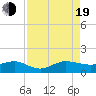 Fort Pierce, FL tide chart for Friday, August 19, 2022