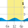 Fort Pierce, FL tide chart for Monday, August 1, 2022