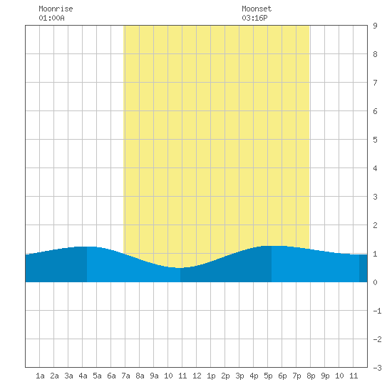 Fort Pierce, FL tide chart for Saturday, August 20, 2022