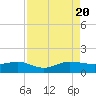 Fort Pierce, FL tide chart for Saturday, August 20, 2022