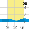 Fort Pierce, FL tide chart for Tuesday, August 23, 2022