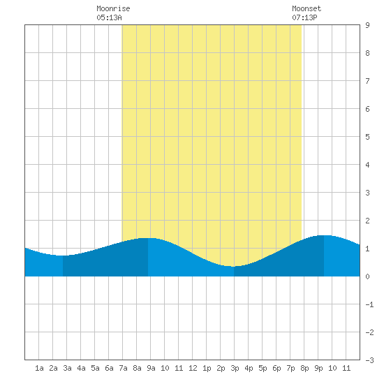 Fort Pierce, FL tide chart for Thursday, August 25, 2022