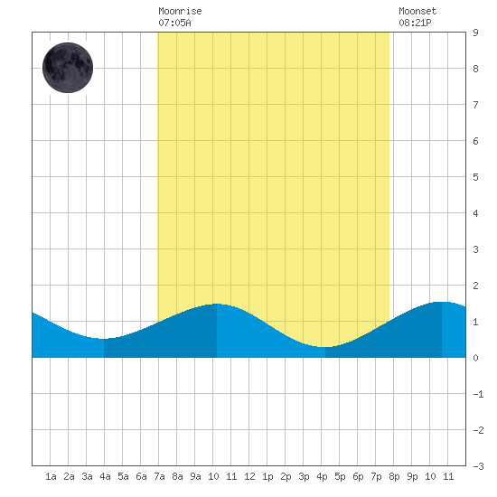 Fort Pierce, FL tide chart for Saturday, August 27, 2022