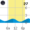 Fort Pierce, FL tide chart for Saturday, August 27, 2022
