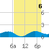 Fort Pierce, FL tide chart for Saturday, August 6, 2022