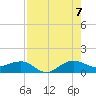 Fort Pierce, FL tide chart for Sunday, August 7, 2022