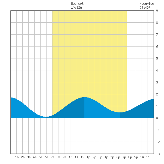 Fort Pierce, FL tide chart for Tuesday, September 13, 2022