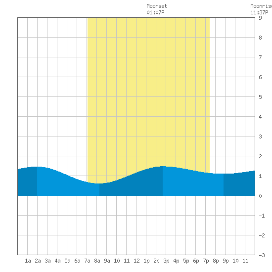 Fort Pierce, FL tide chart for Friday, September 16, 2022