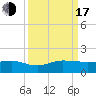Fort Pierce, FL tide chart for Saturday, September 17, 2022