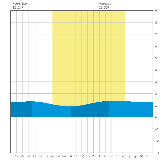 Fort Pierce, FL tide chart for Sunday, September 18, 2022