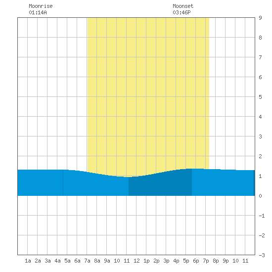 Fort Pierce, FL tide chart for Monday, September 19, 2022