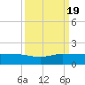 Fort Pierce, FL tide chart for Monday, September 19, 2022