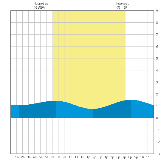 Fort Pierce, FL tide chart for Thursday, September 22, 2022