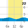 Fort Pierce, FL tide chart for Thursday, September 22, 2022