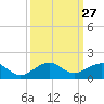 Fort Pierce, FL tide chart for Tuesday, September 27, 2022