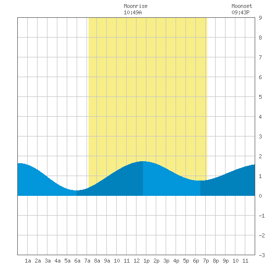 Fort Pierce, FL tide chart for Thursday, September 29, 2022