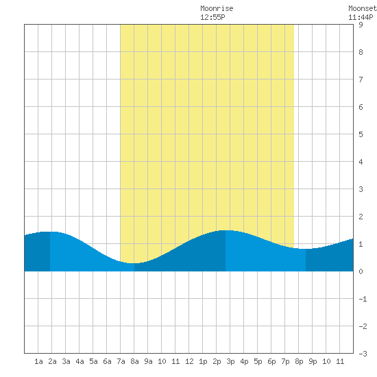 Fort Pierce, FL tide chart for Friday, September 2, 2022