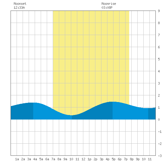 Fort Pierce, FL tide chart for Sunday, September 4, 2022