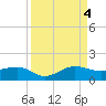 Fort Pierce, FL tide chart for Sunday, September 4, 2022