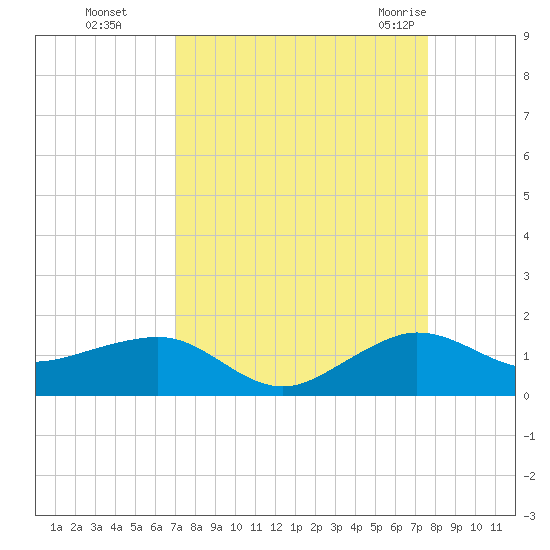 Fort Pierce, FL tide chart for Tuesday, September 6, 2022