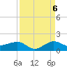 Fort Pierce, FL tide chart for Tuesday, September 6, 2022