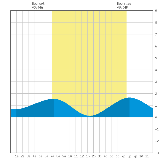 Fort Pierce, FL tide chart for Wednesday, September 7, 2022