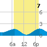 Fort Pierce, FL tide chart for Wednesday, September 7, 2022