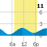 Fort Pierce, FL tide chart for Tuesday, October 11, 2022