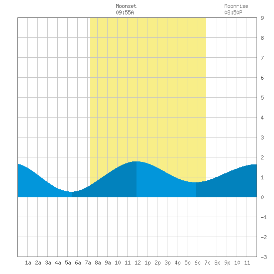 Fort Pierce, FL tide chart for Wednesday, October 12, 2022