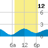 Fort Pierce, FL tide chart for Wednesday, October 12, 2022