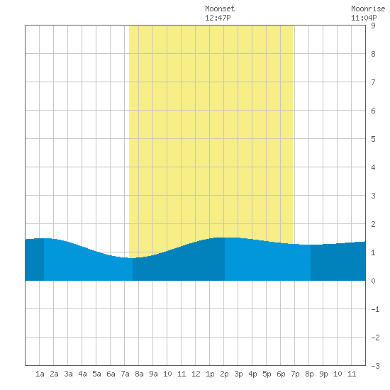 Fort Pierce, FL tide chart for Saturday, October 15, 2022