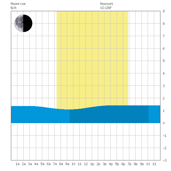 Fort Pierce, FL tide chart for Monday, October 17, 2022