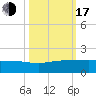 Fort Pierce, FL tide chart for Monday, October 17, 2022