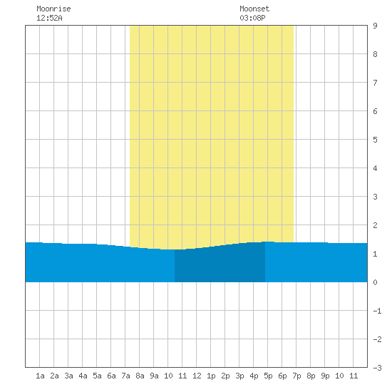 Fort Pierce, FL tide chart for Tuesday, October 18, 2022