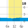 Fort Pierce, FL tide chart for Tuesday, October 18, 2022