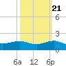 Fort Pierce, FL tide chart for Friday, October 21, 2022