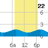 Fort Pierce, FL tide chart for Saturday, October 22, 2022